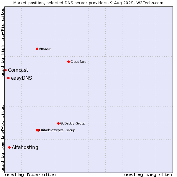 Market position of Alfahosting vs. easyDNS vs. Comcast