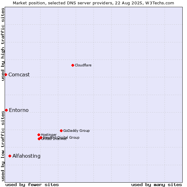 Market position of Alfahosting vs. Entorno vs. Comcast