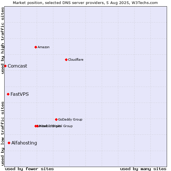 Market position of Alfahosting vs. FastVPS vs. Comcast