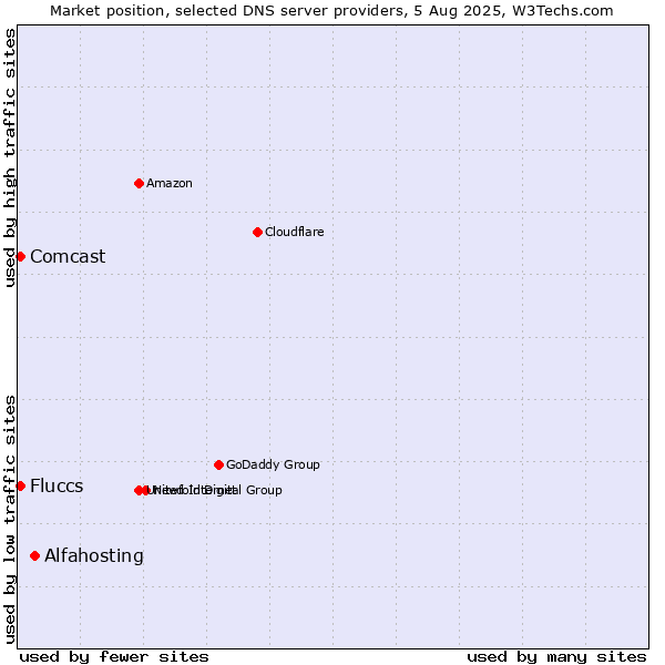Market position of Alfahosting vs. Fluccs vs. Comcast