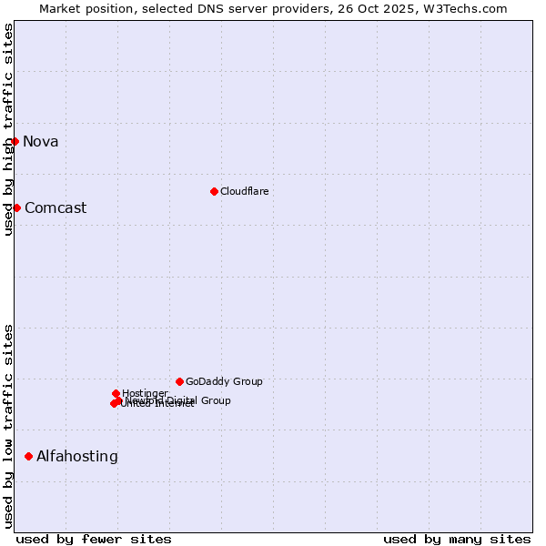 Market position of Alfahosting vs. Comcast vs. Nova