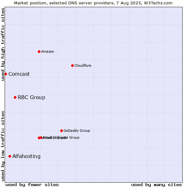 Market position of RBC Group vs. Alfahosting vs. Comcast