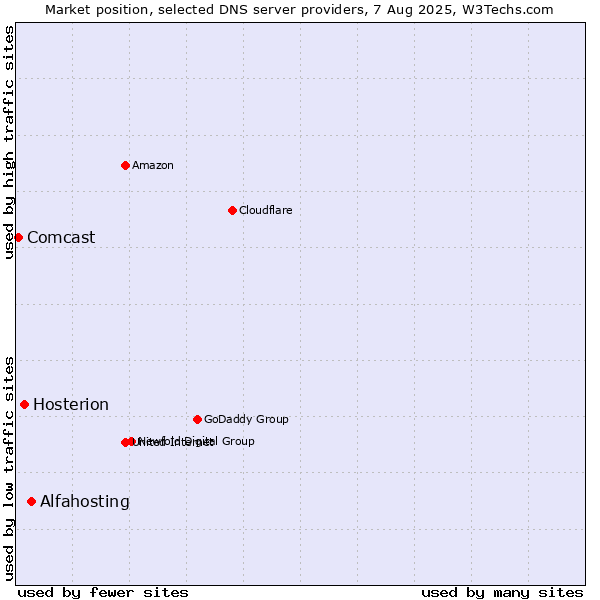 Market position of Alfahosting vs. Hosterion vs. Comcast