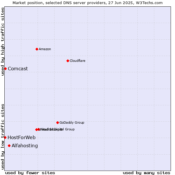Market position of Alfahosting vs. Comcast vs. HostForWeb