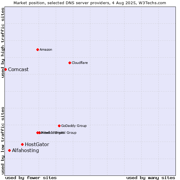 Market position of HostGator vs. Alfahosting vs. Comcast