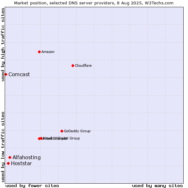 Market position of Alfahosting vs. Hoststar vs. Comcast