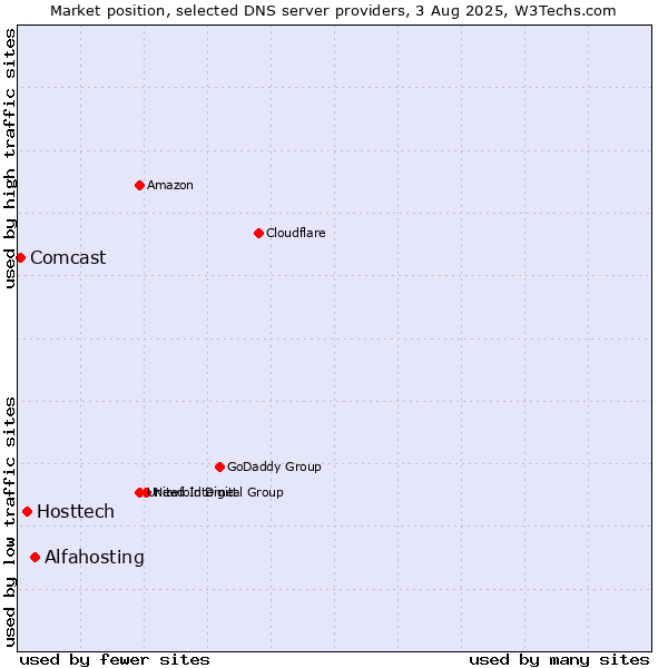 Market position of Alfahosting vs. Hosttech vs. Comcast