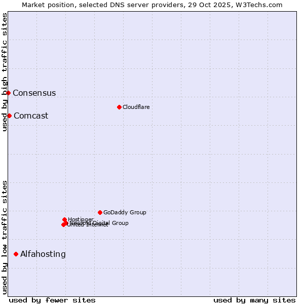 Market position of Alfahosting vs. Comcast vs. Consensus