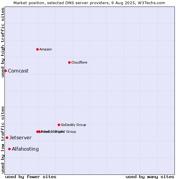 Market position of Alfahosting vs. Jetserver vs. Comcast