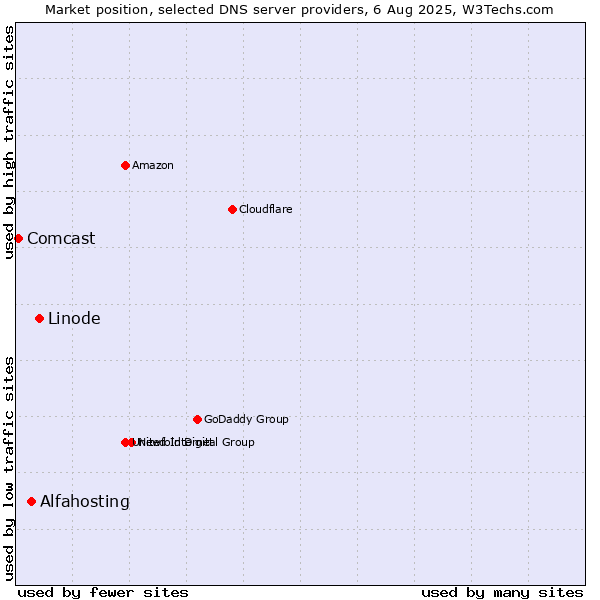 Market position of Linode vs. Alfahosting vs. Comcast