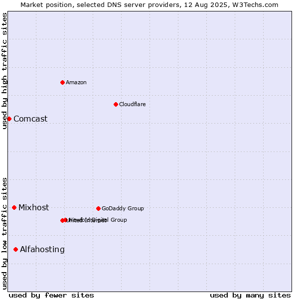 Market position of Alfahosting vs. Mixhost vs. Comcast