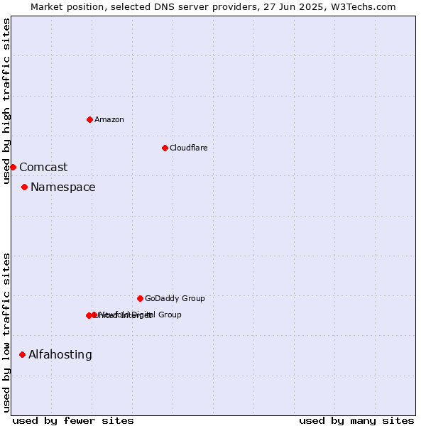 Market position of Namespace vs. Alfahosting vs. Comcast