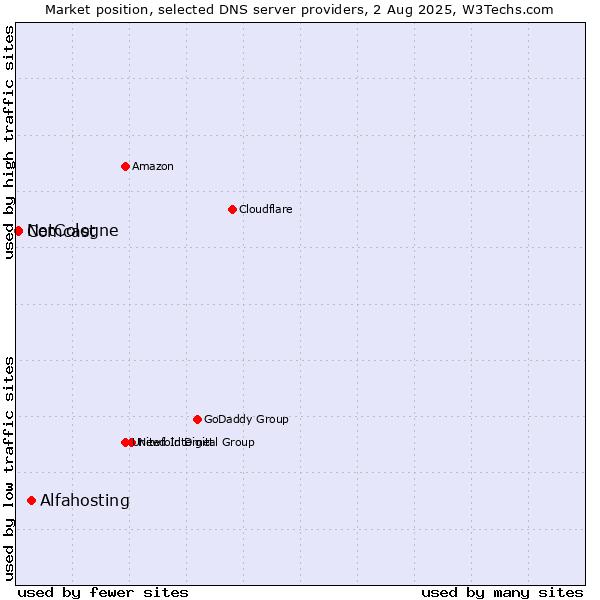 Market position of Alfahosting vs. NetCologne vs. Comcast