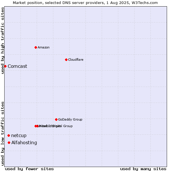 Market position of Alfahosting vs. netcup vs. Comcast