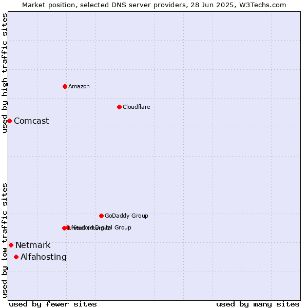 Market position of Alfahosting vs. Netmark vs. Comcast