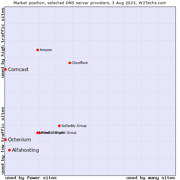 Market position of Alfahosting vs. Comcast vs. Octenium