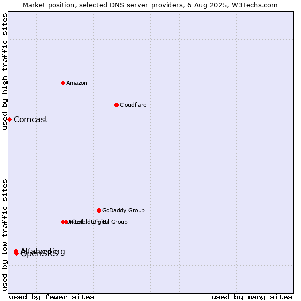 Market position of OpenSRS vs. Alfahosting vs. Comcast