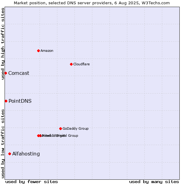 Market position of Alfahosting vs. PointDNS vs. Comcast