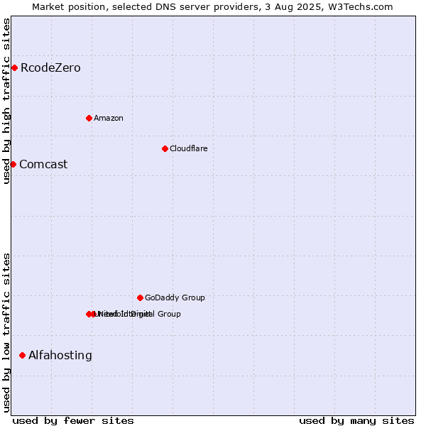 Market position of Alfahosting vs. RcodeZero vs. Comcast