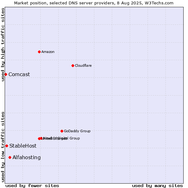 Market position of Alfahosting vs. StableHost vs. Comcast