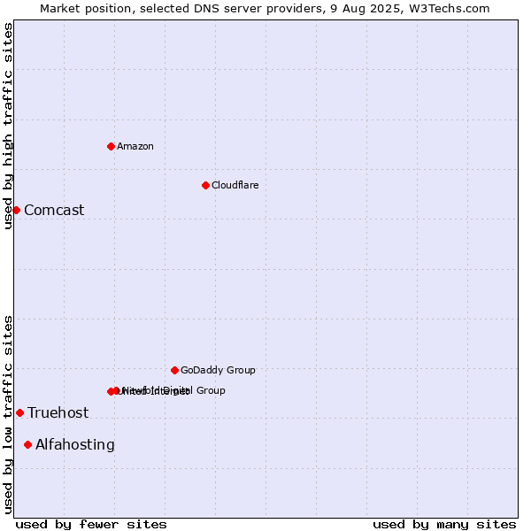 Market position of Alfahosting vs. Truehost vs. Comcast