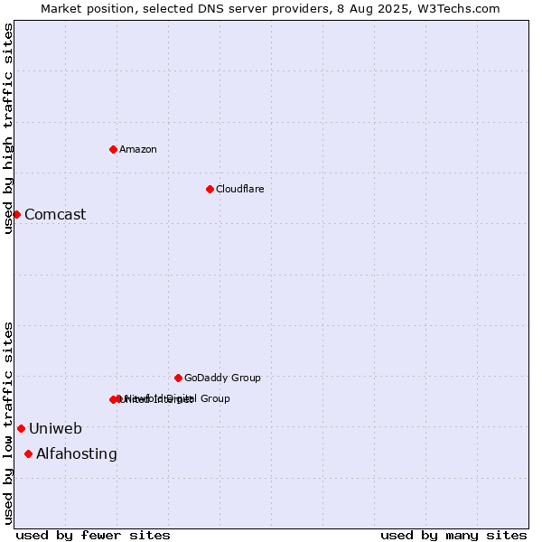 Market position of Alfahosting vs. Uniweb vs. Comcast