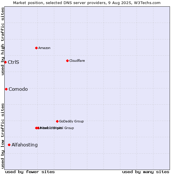 Market position of Alfahosting vs. Comodo vs. CtrlS