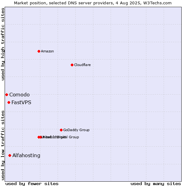 Market position of Alfahosting vs. FastVPS vs. Comodo