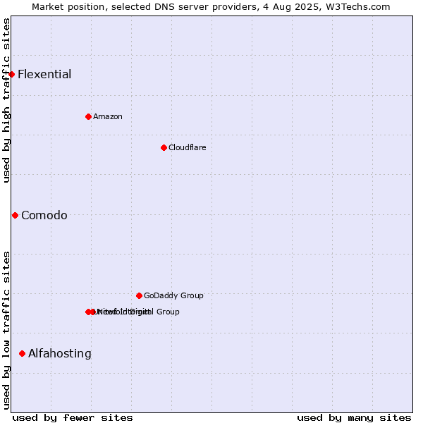 Market position of Alfahosting vs. Comodo vs. Flexential