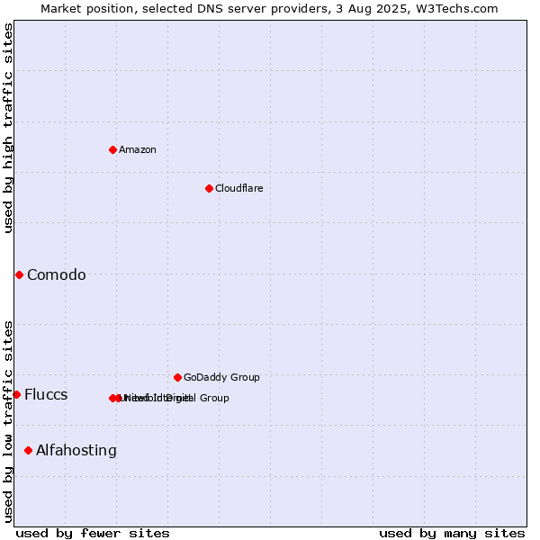 Market position of Alfahosting vs. Comodo vs. Fluccs