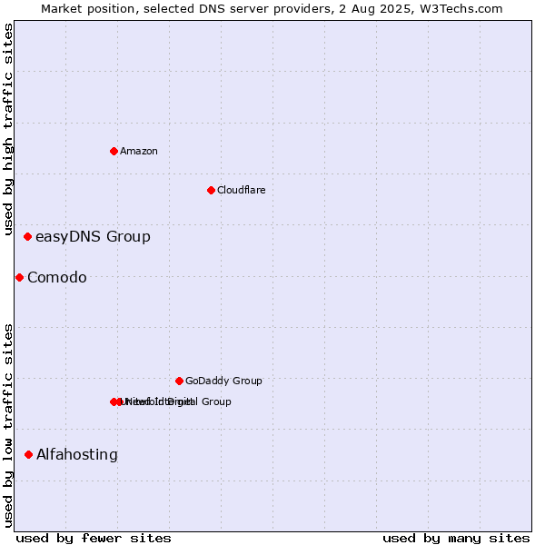 Market position of Alfahosting vs. easyDNS Group vs. Comodo