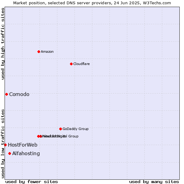 Market position of Alfahosting vs. Comodo vs. HostForWeb