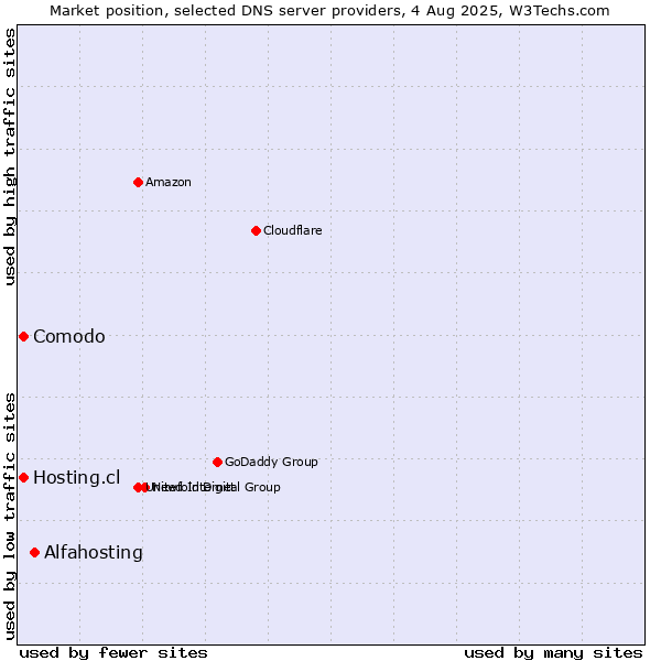 Market position of Alfahosting vs. Comodo vs. Hosting.cl
