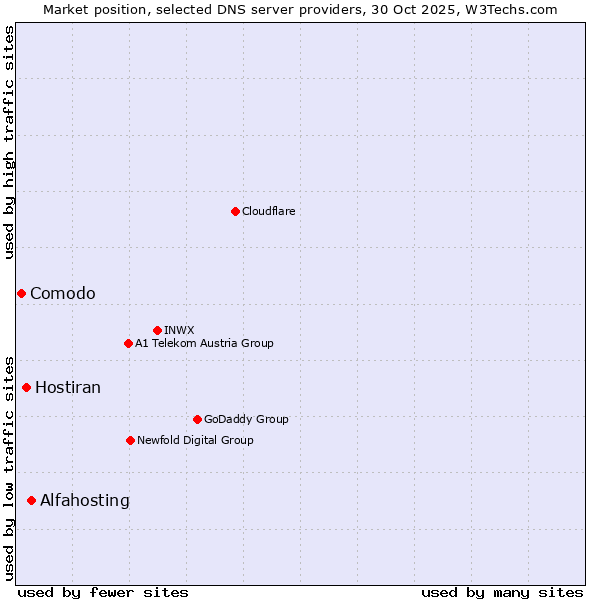 Market position of Alfahosting vs. Hostiran vs. Comodo