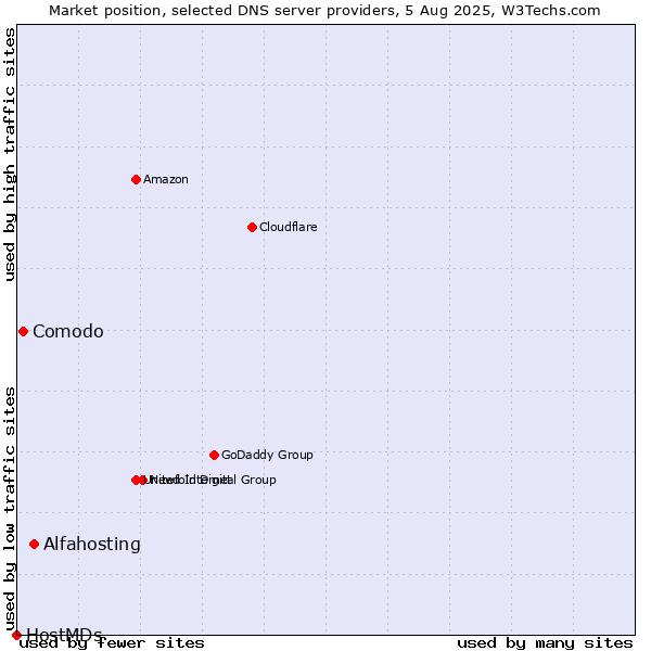 Market position of Alfahosting vs. Comodo vs. HostMDs