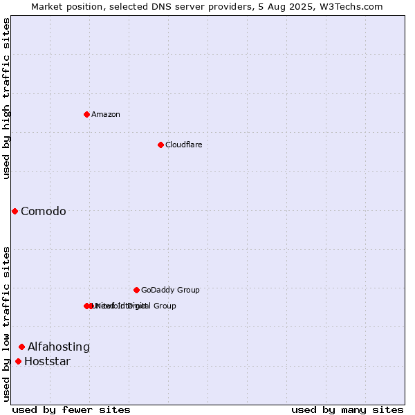 Market position of Alfahosting vs. Hoststar vs. Comodo