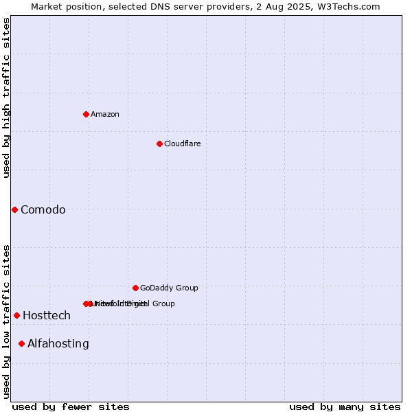 Market position of Alfahosting vs. Hosttech vs. Comodo