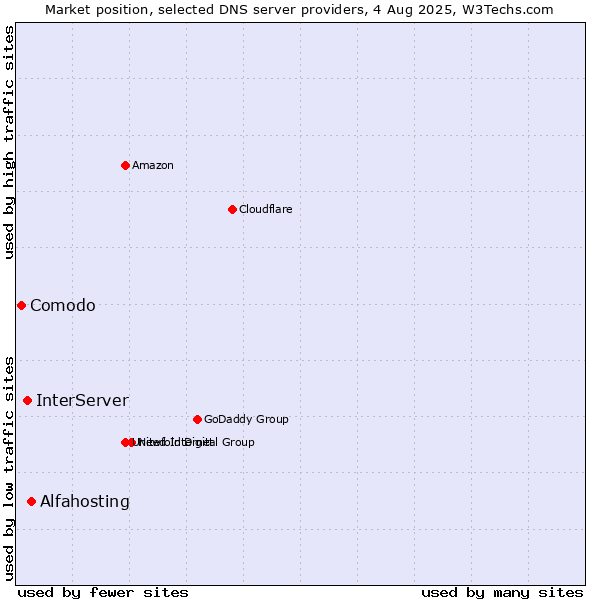 Market position of Alfahosting vs. InterServer vs. Comodo