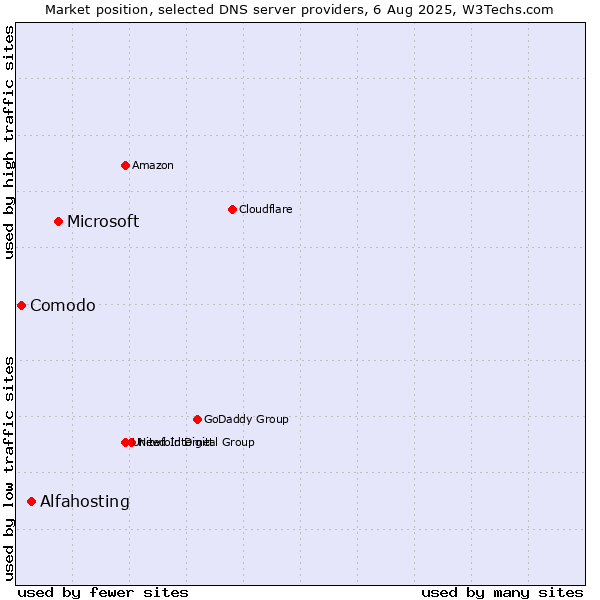 Market position of Microsoft vs. Alfahosting vs. Comodo