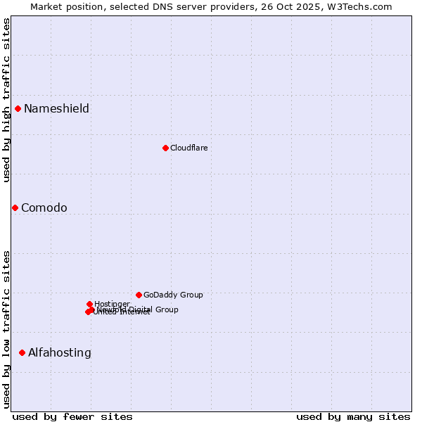 Market position of Alfahosting vs. Nameshield vs. Comodo