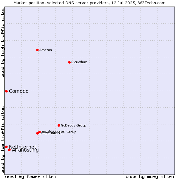 Market position of Alfahosting vs. Comodo vs. Netinternet
