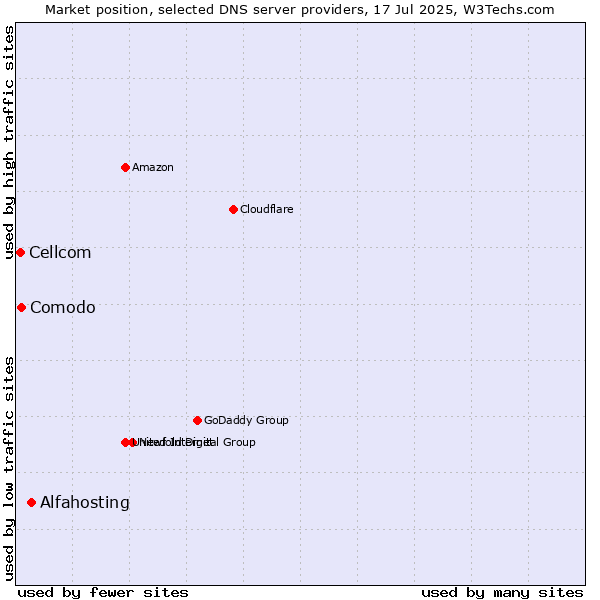 Market position of Alfahosting vs. Comodo vs. Cellcom