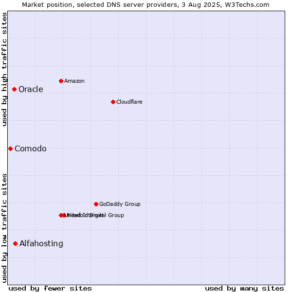 Market position of Alfahosting vs. Oracle vs. Comodo