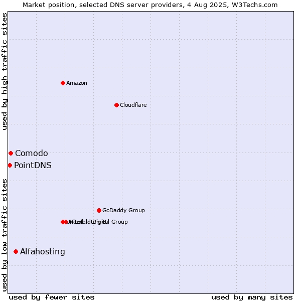 Market position of Alfahosting vs. Comodo vs. PointDNS