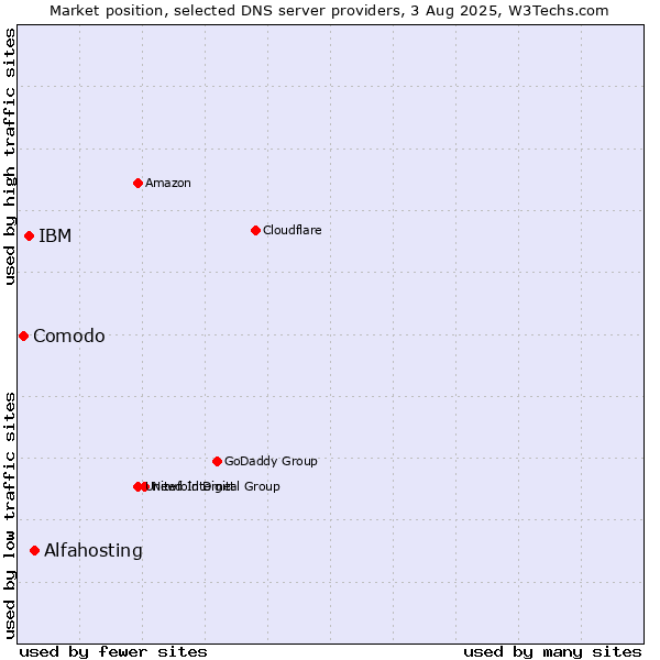 Market position of Alfahosting vs. IBM vs. Comodo