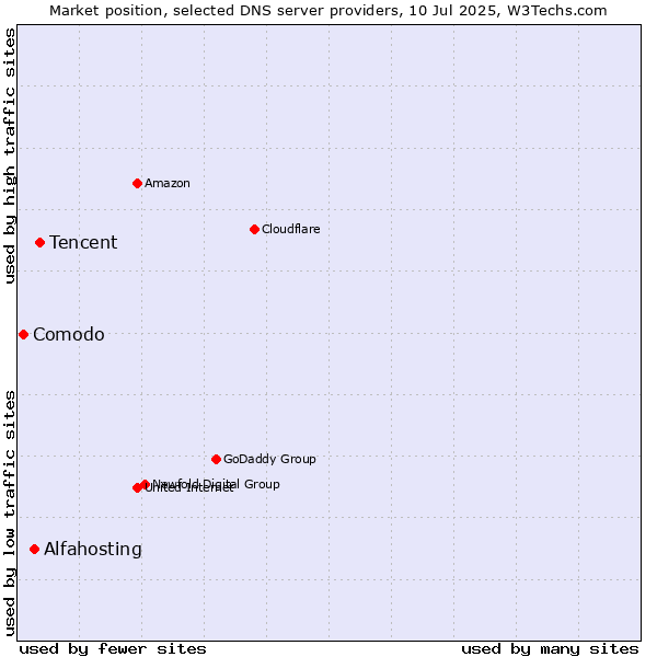 Market position of Tencent vs. Alfahosting vs. Comodo