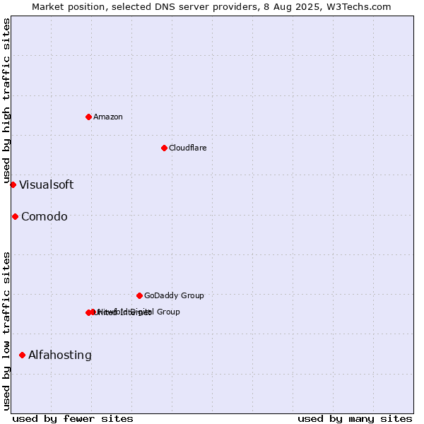 Market position of Alfahosting vs. Comodo vs. Visualsoft