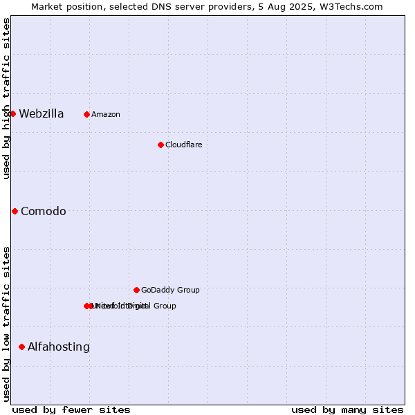 Market position of Alfahosting vs. Comodo vs. Webzilla