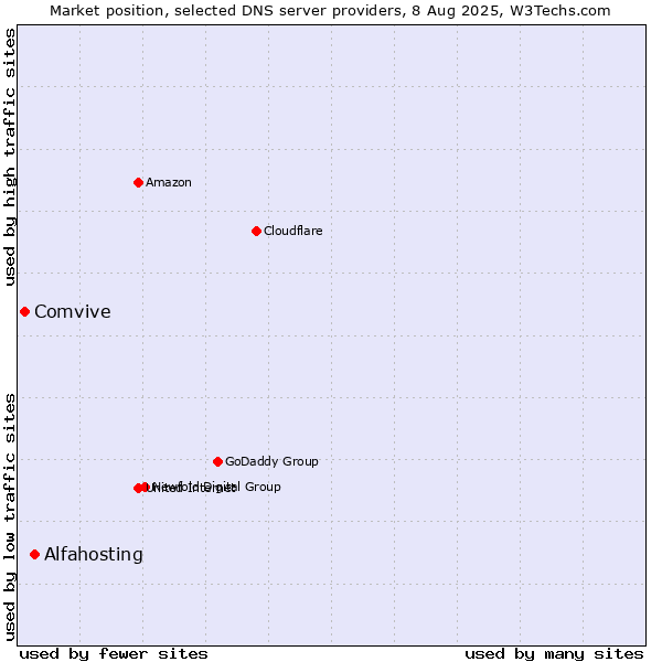 Market position of Alfahosting vs. Comvive