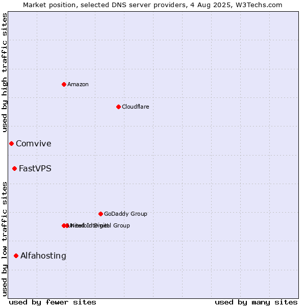 Market position of Alfahosting vs. FastVPS vs. Comvive